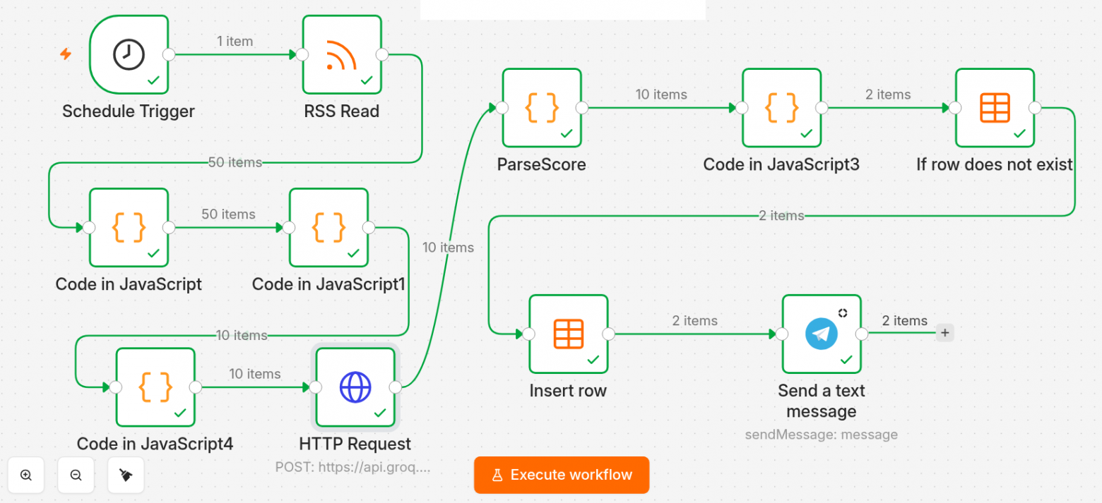 Рис. 1. Рабочая схема workflow в n8n: от RSS-триггера до отправки уведомления в Telegram